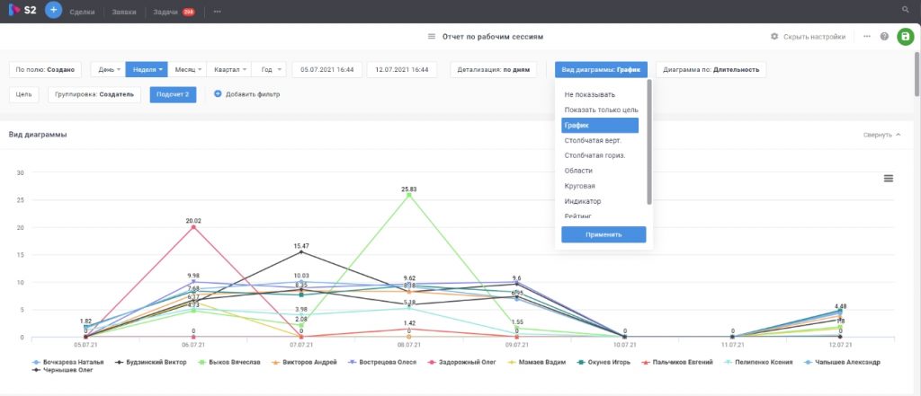 Отслеживание времени. S2 CRM система. Постановка и отслеживание задач. S2 CRM (SALESAPCRM). График отслеживания времени.