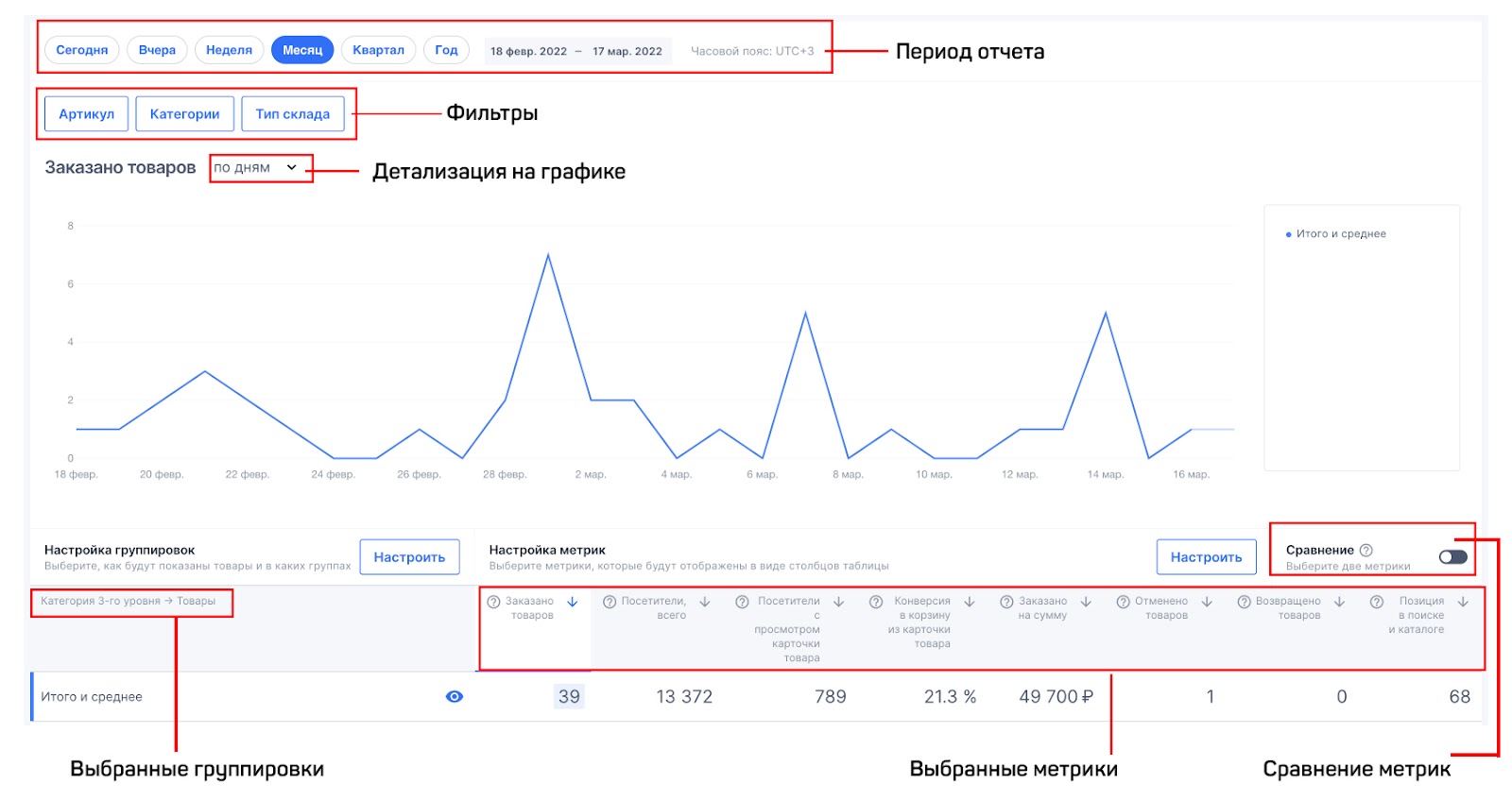 Озон аналитика. Аналитика Озон. Аналитика Озон график. Озон отчетность. Озон Аналитика просмотров.