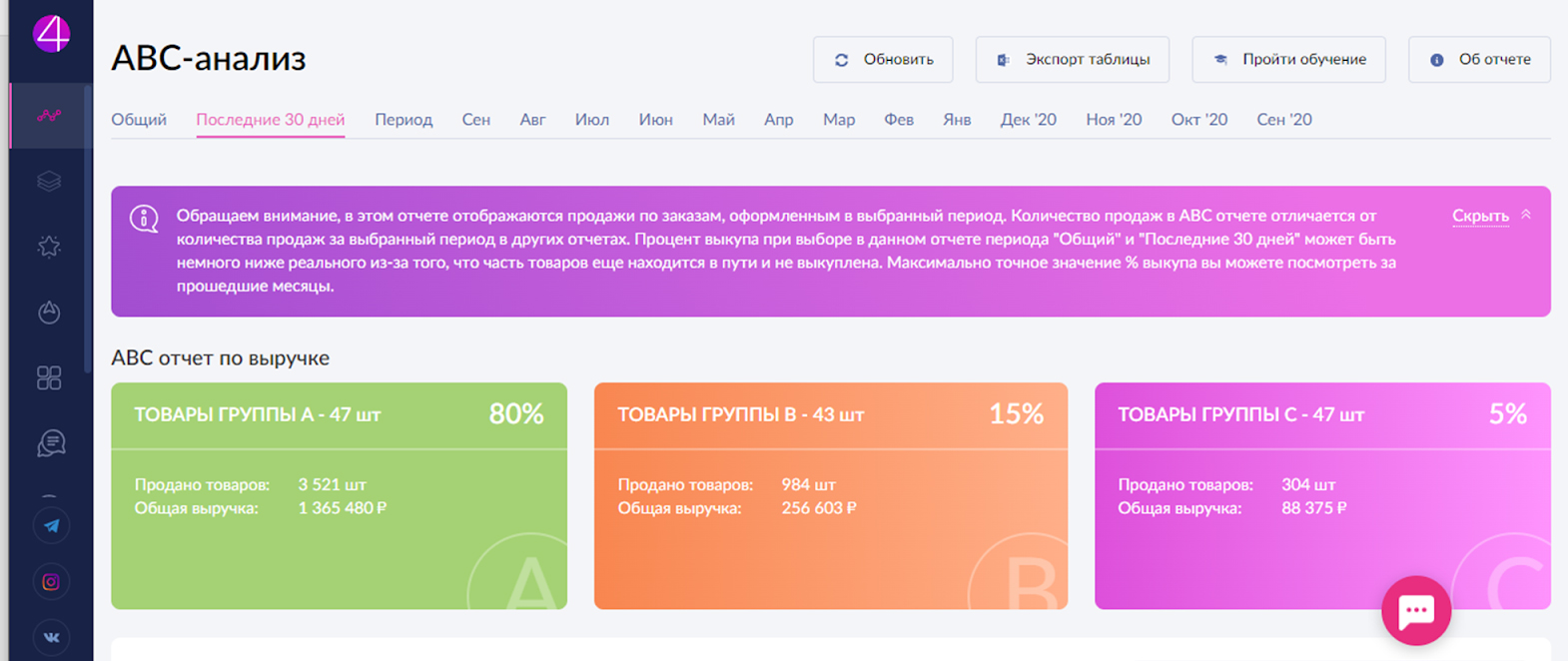 Что выгодно продавать на вайлдберриз. Самые продаваемые товары на вайлдберриз. Анализ товара на вайлдберриз. АВС анализ продаж вайлдберриз. ABC анализ вайлдберриз.