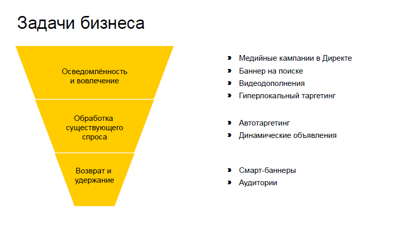 Контекст услуга. Воронка продаж в контекстной рекламе. Воронка контекстной рекламы. Воронка Яндекс директ. Воронка продаж в таргетированной рекламе.