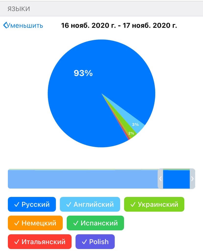 Channel statistics. Telegram статистика. Аудитория телеграм. Статистику телеграм каналов. Статистика группы телеграмм.