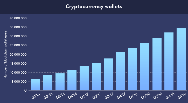 Top 5 Prevalent Digital Wallet Trends of 2022