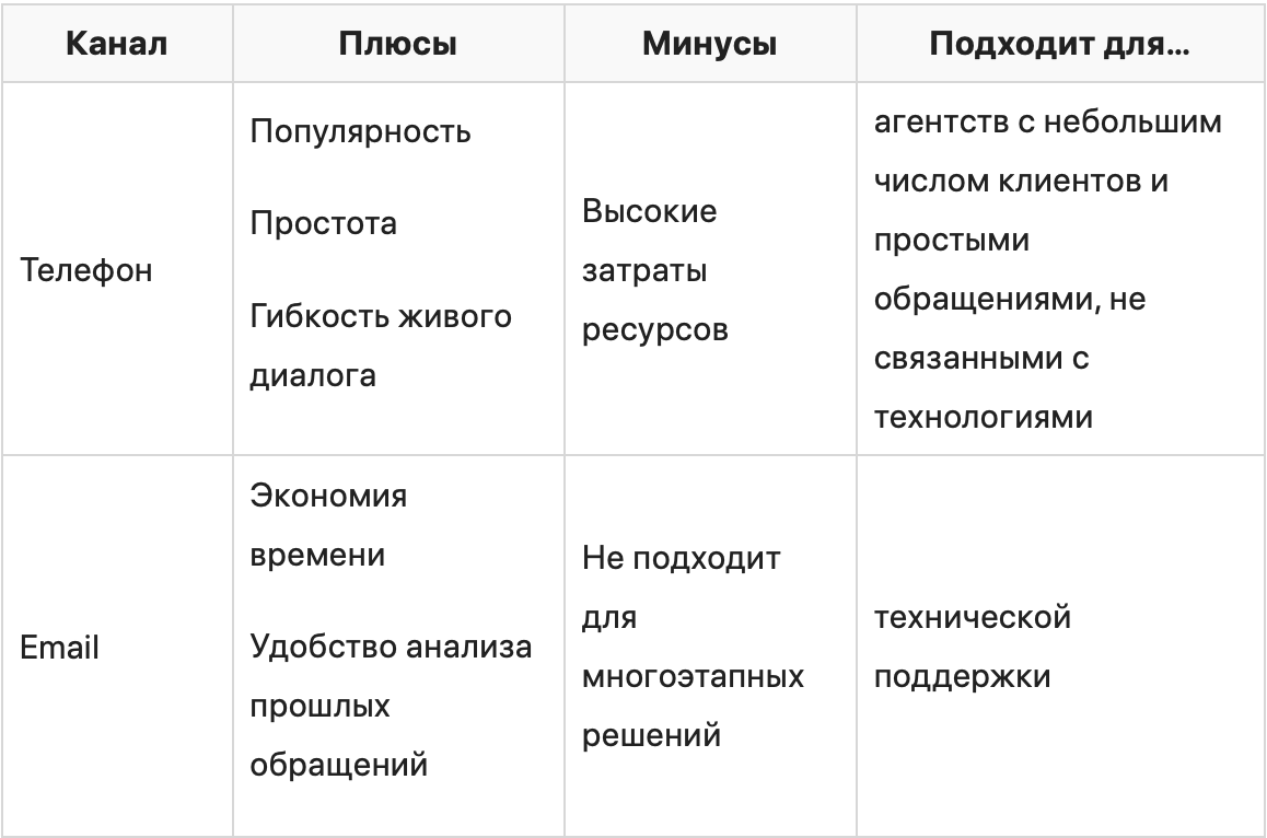 Служба поддержки digital-агентства с нуля