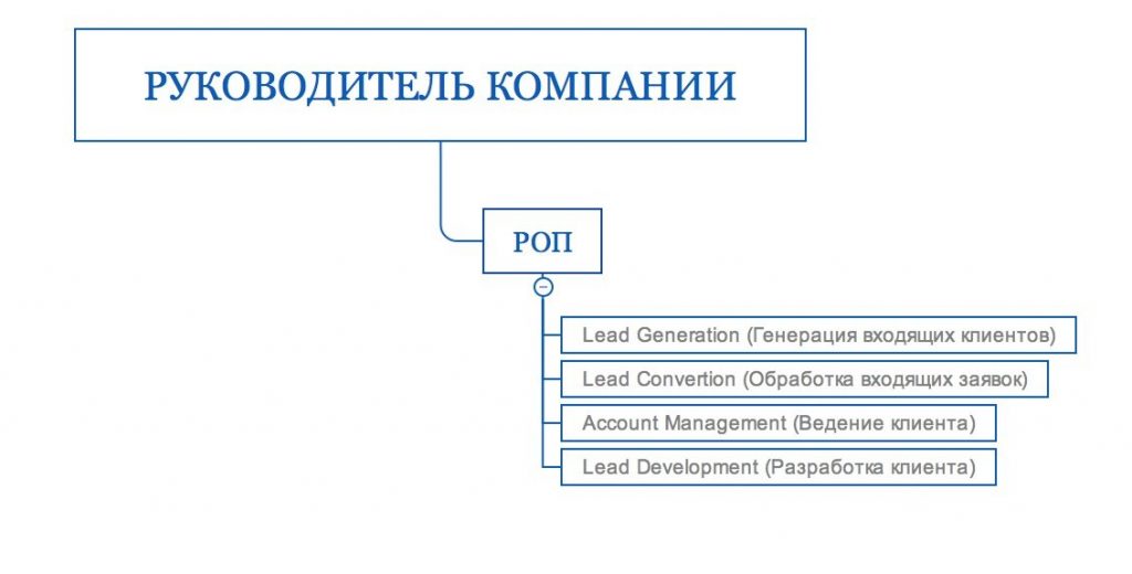 Роп в продажах