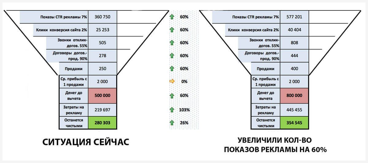 Конверсия показов. Воронка продаж. Конверсия продаж. Показатели конверсии в продажах. Воронка конверсии сайта.