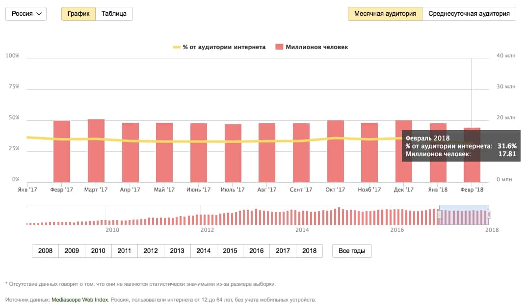 Web index. Яндекс Маркет статистика. Медиаскоп статистика. Статистика продаж на Яндекс Маркете. Млн месячной аудитории,.