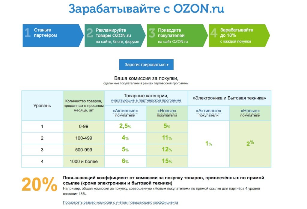 Калькулятор пвз. Заработок на Озон. Программа Озон. Реферальная программа Озон. Комиссия OZON.