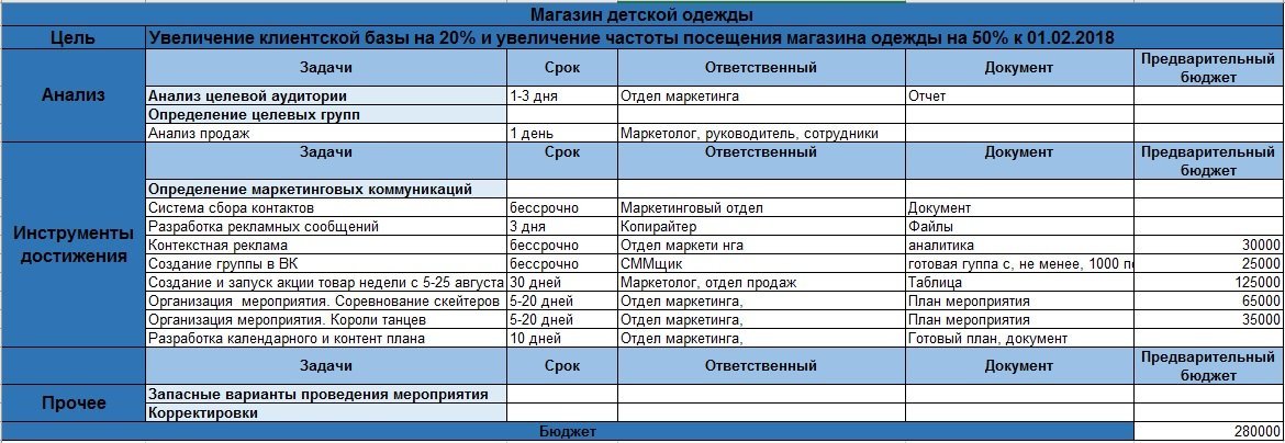 Увеличение база. Маркетинговый план магазина одежды. План маркетинга таблица. Маркетинговый план магазина. Маркетинговый план магазина пример.