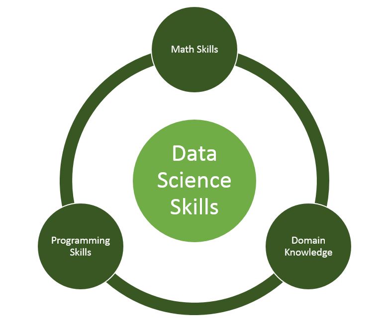 Наука дает человеку. Data Science навыки. Наука о данных. Аналитик данных data Science. Data Scientist навыки.