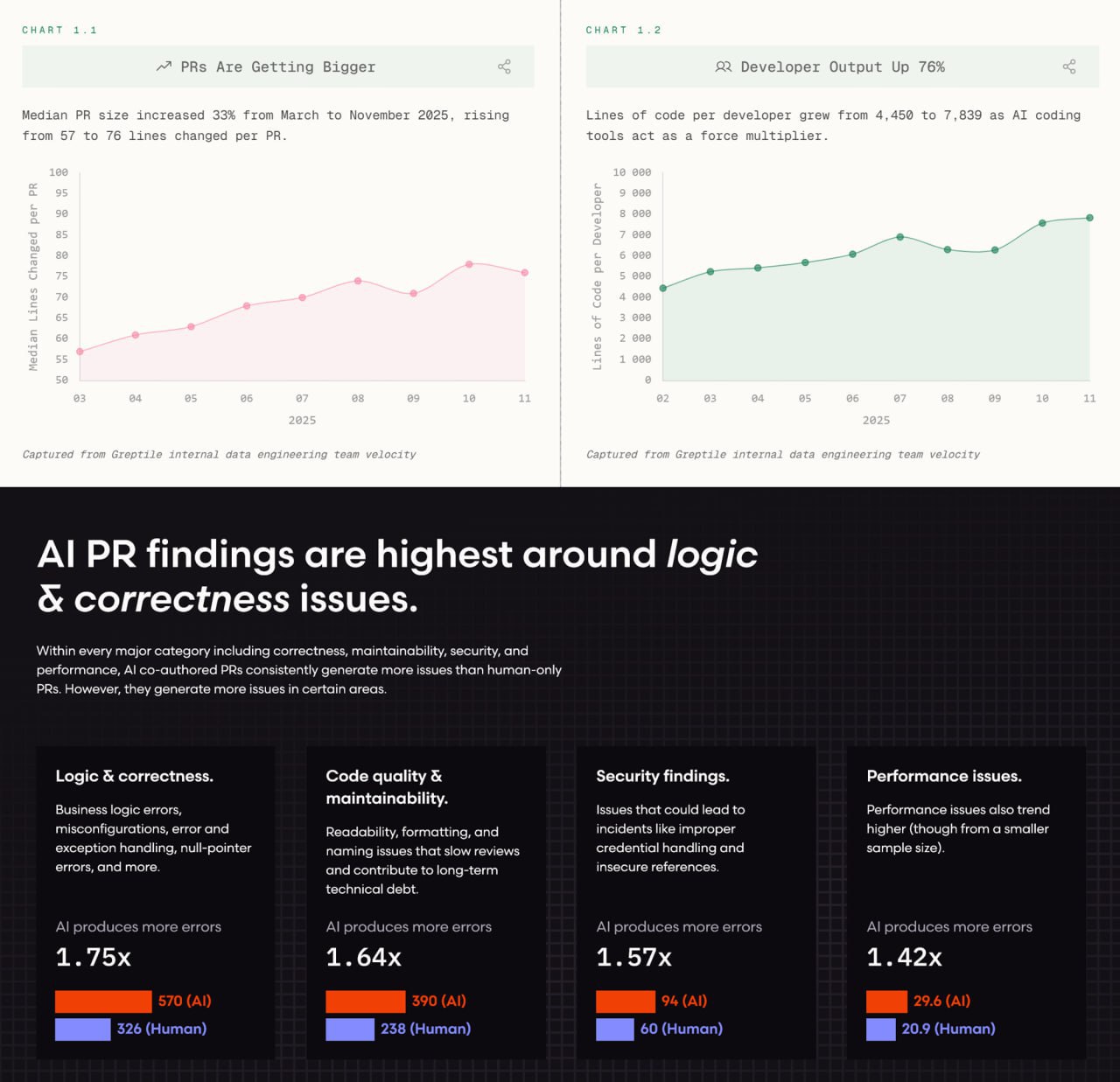CodeRabbit's "State of AI vs Human Code Generation Report," released in December 2025, analyzed 470 open-source GitHub pull requests — 320 AI-co-authored and 150 human-only — using a structured issue taxonomy.