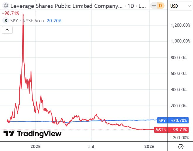 S&P 500 (blue line on typical charts) looks almost linear over the same period 