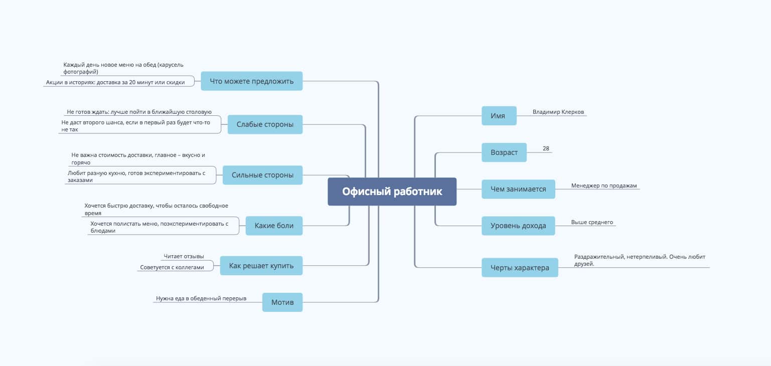 Cards smm. Анализ целевой аудитории СММ. План продвижения в социальных сетях. План исследования целевой аудитории. Майнд карта целевой аудитории.