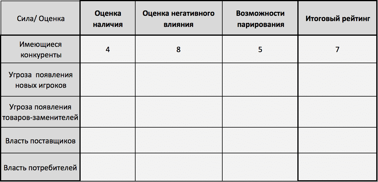 Разбор сила. Модель 5 сил конкуренции Портера таблица. Анализ конкурентов Портера. 5 Конкурентных сил Портера пример. Анализ 5 сил Портера экспресс анализ.