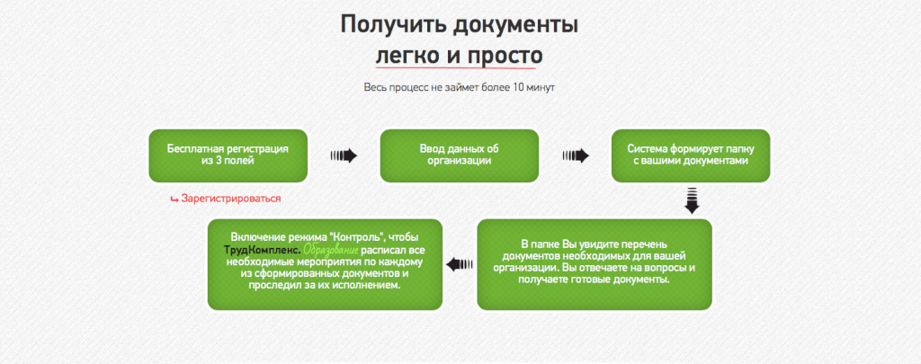 Планы регистрация. Блок этапы работы. Блок этапы работы для сайта. Блок этапы работы дизайн. Пример блока этапы работы.