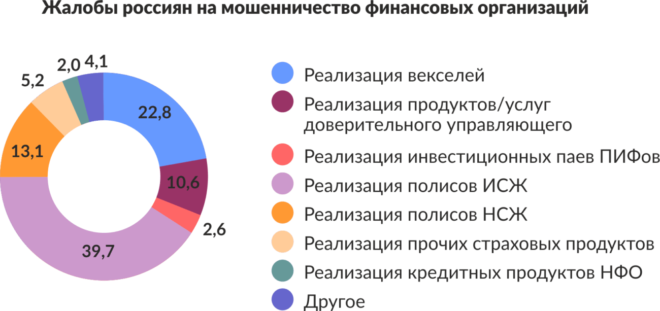 Современные виды финансового мошенничества. Мошенничество на предприятии. Виды финансового мошенничества. Формы финансового мошенничества. Статистика финансового мошенничества.